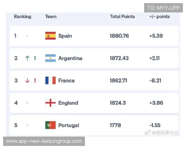 FIFA排名揭晓:国足无进展 日本未突破,fifa足球国家排名 FIFA排名揭晓:国足无进展 日本未突破,fifa足球国家排名